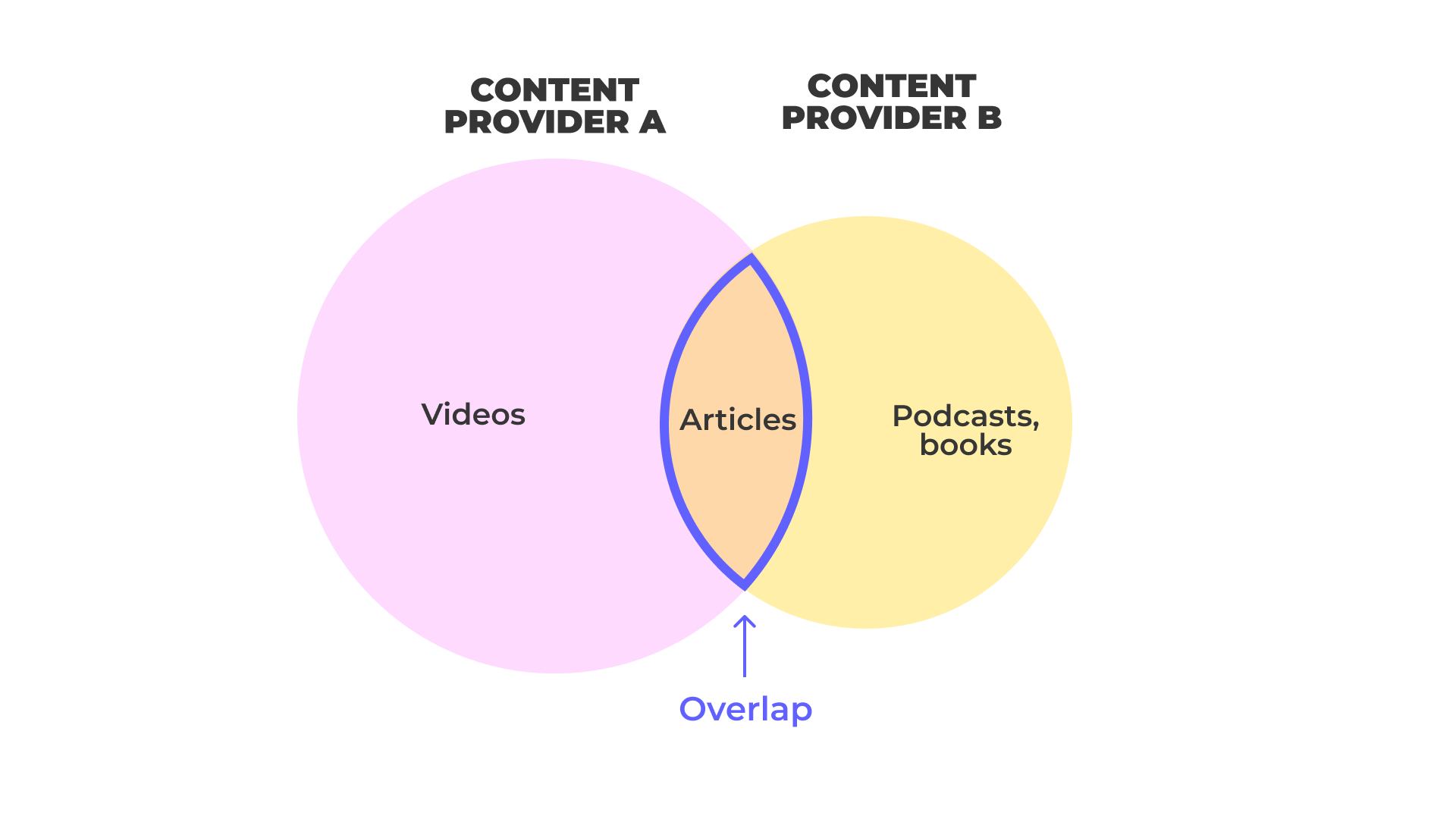 Calculating overlap in content