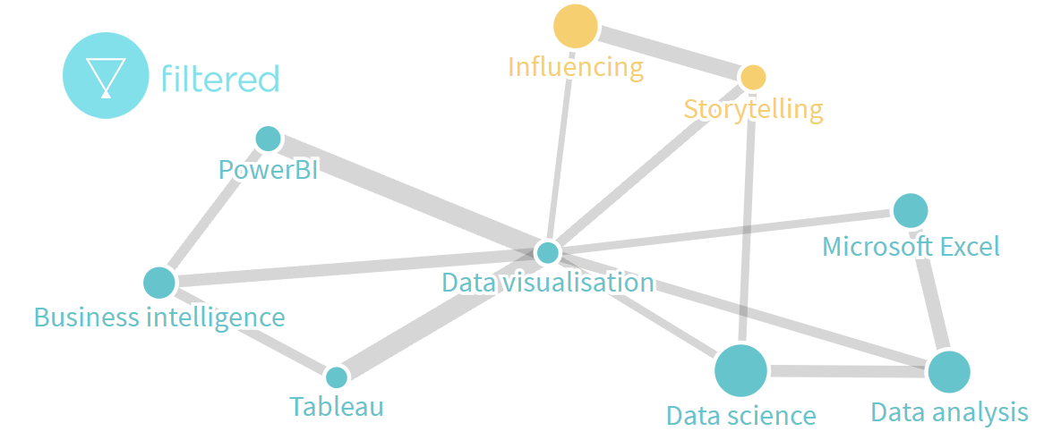 Filtered data visualisation skill map