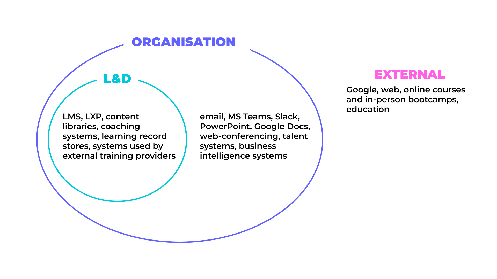 The L&D ecosystem