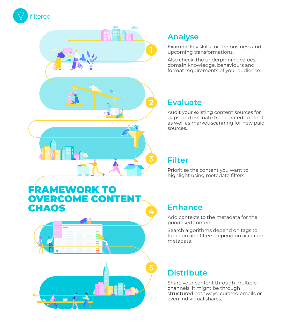 Framework to overcome Content Chaos