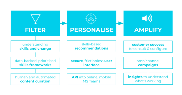 Filter Personalise Amplify diagram