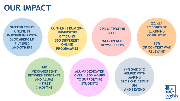 Impact of the Sutton Trust Online