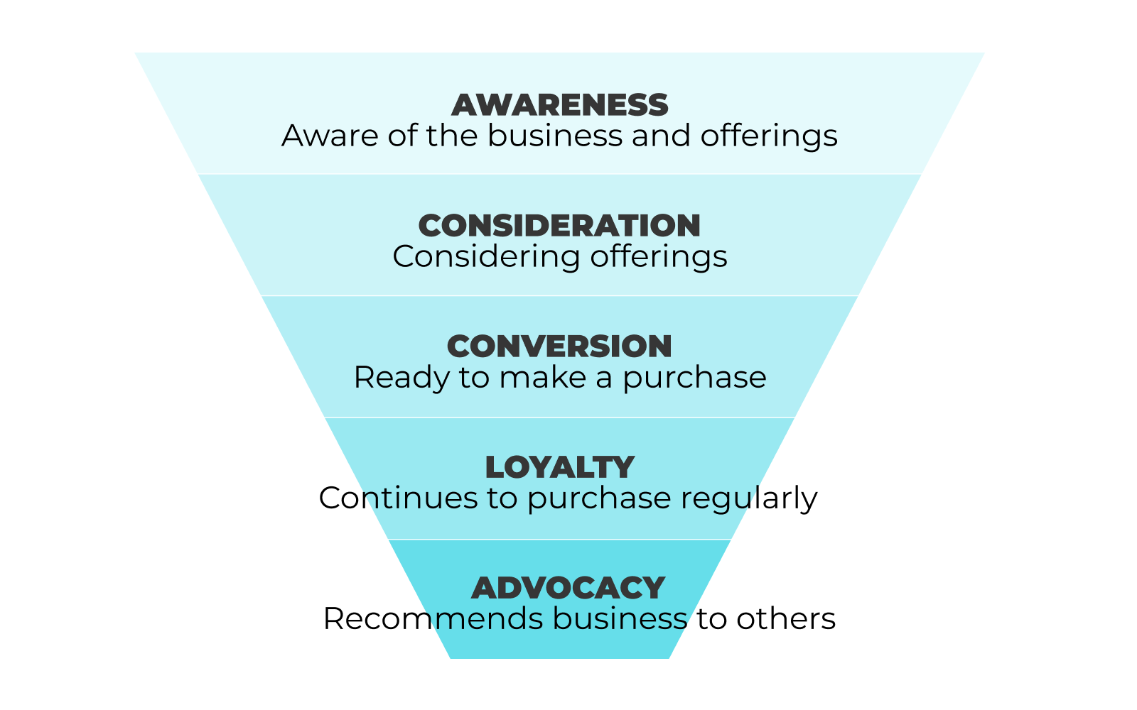 Marketing funnel