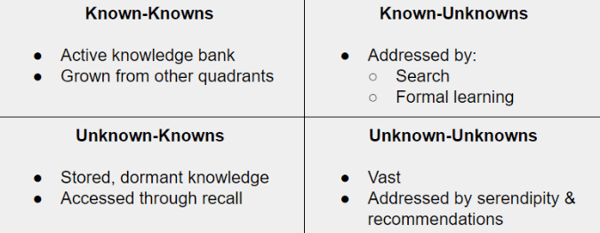 2x2 known-unknowns table