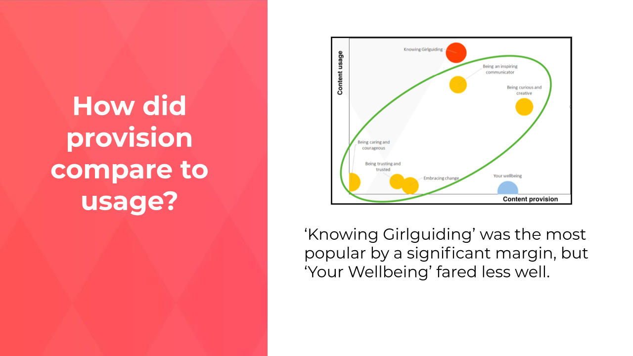 How did provision compare to usage?