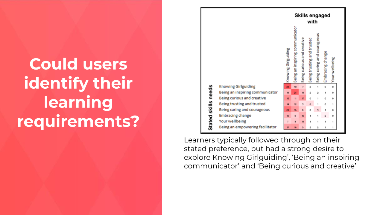 Could users identify their learning requirements?