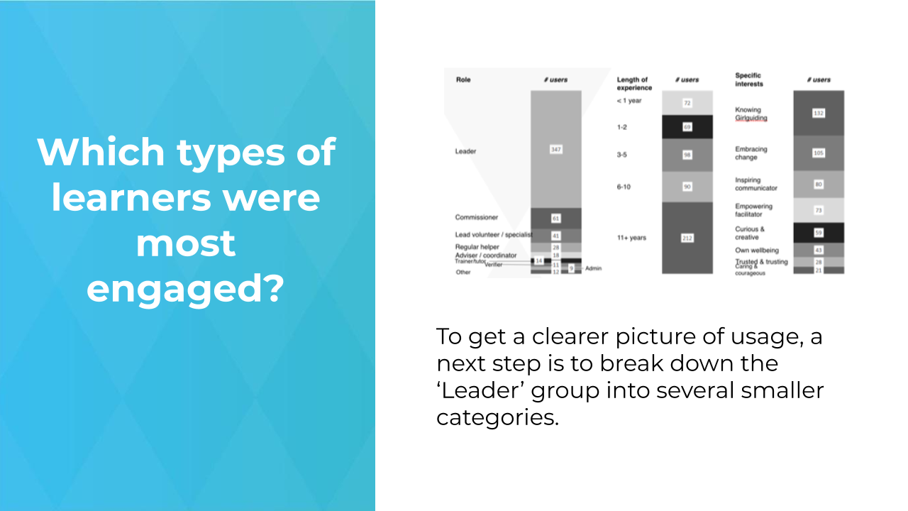 Which types of learners were most engaged?