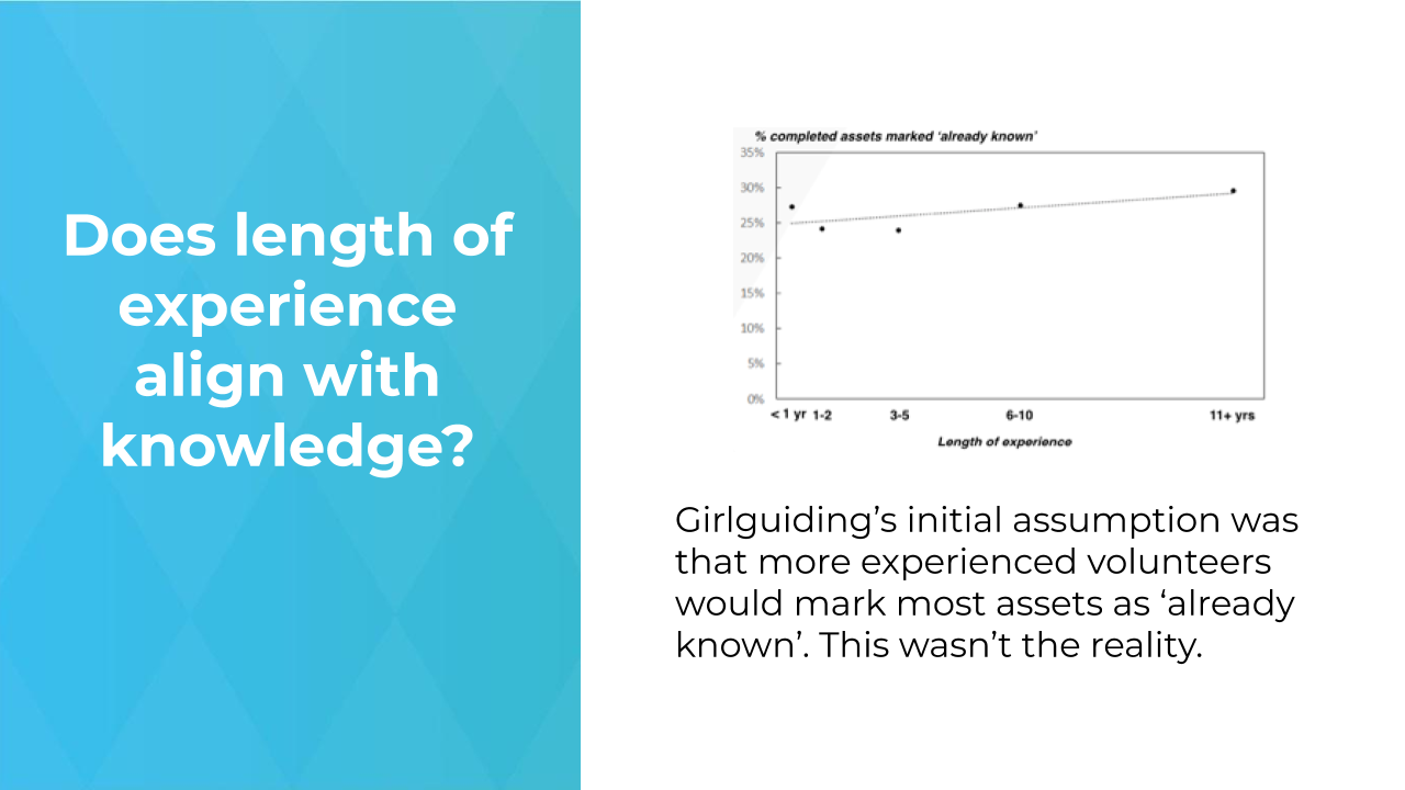 Does length of experience align with knowledge?