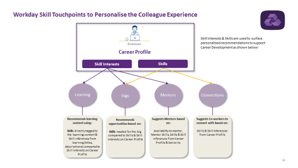 Skill touchpoints to personalise the colleague experience