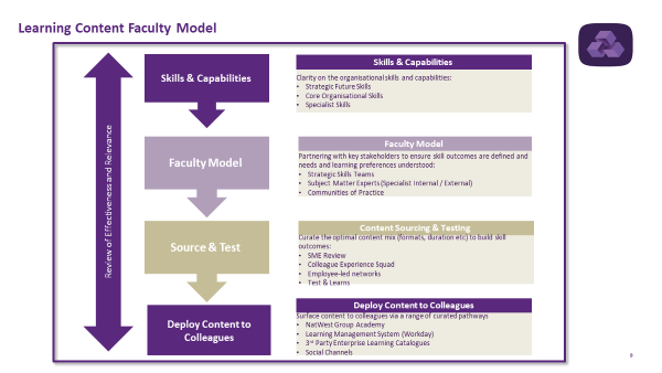 Learning content faculty model