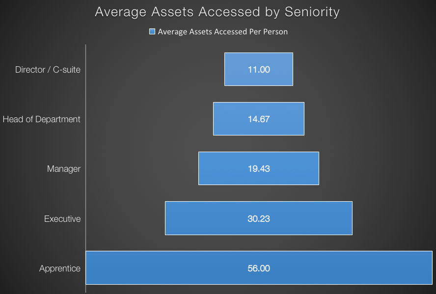 average assets viewed by seniority