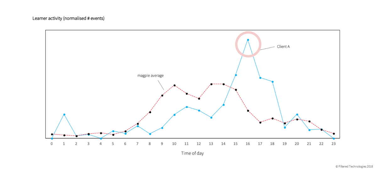 comparison data