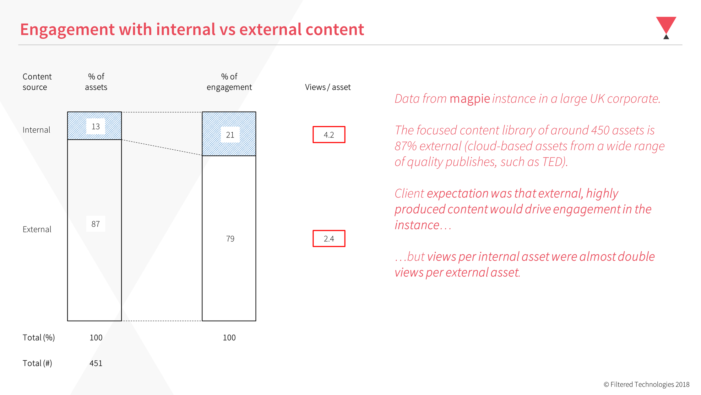 engagement stats for content