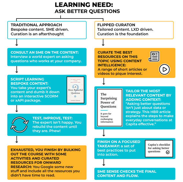 flipped curation model v2