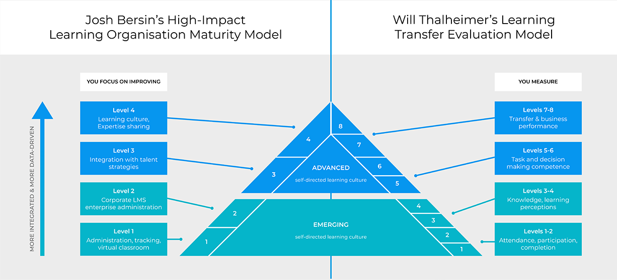 A maturity model for learning culture