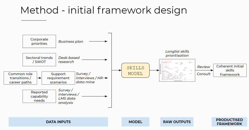 Skills framework model