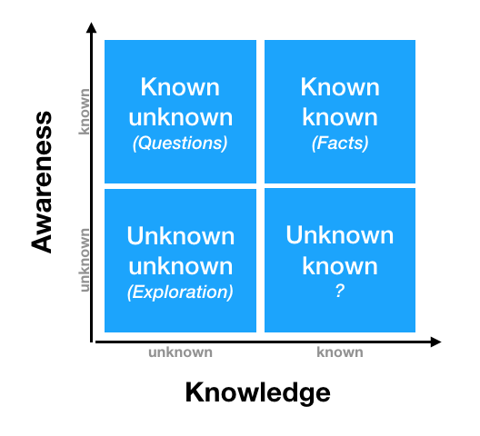 known knowns unknown unknowns