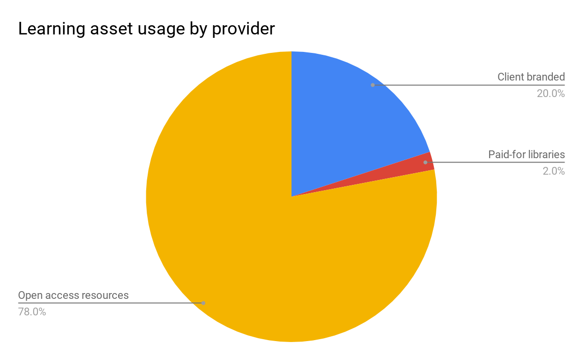 learning asset usage by povider