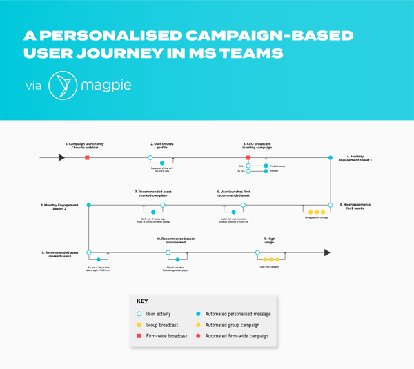 magpie engagement campaign user journey