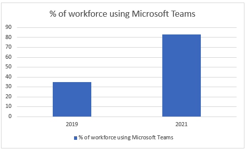 microsoft-teams-future-usage