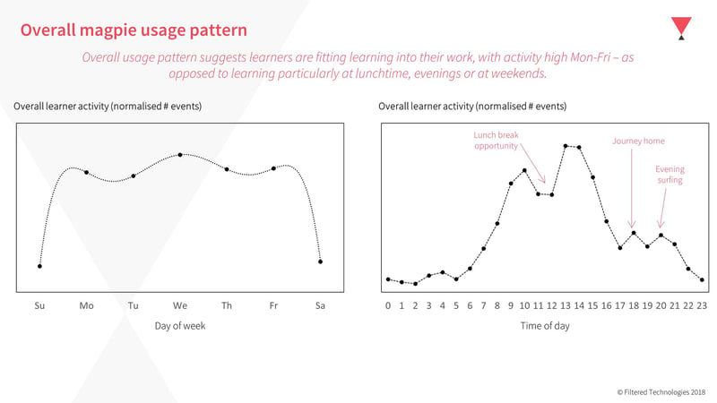 overall-magpie-usage-patterns