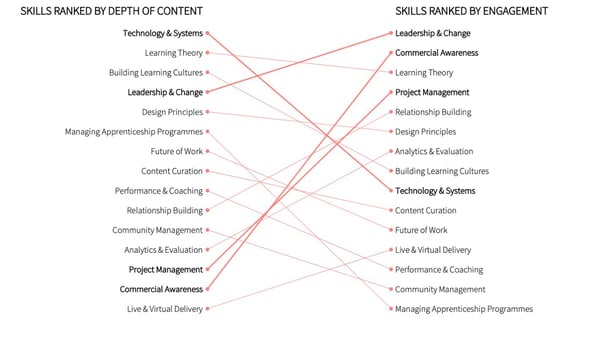 skills-ranked-by-depth-engagement