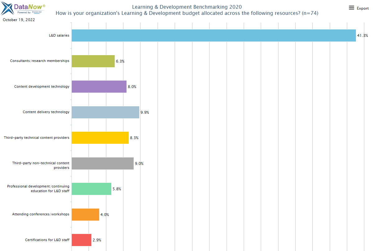 Brandon Hall L&D Benchmarking 2020