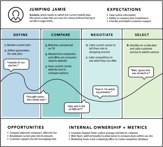 user journey