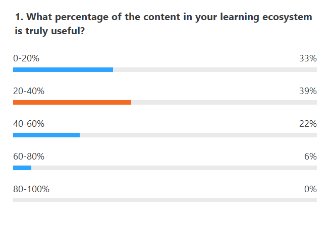 Survey results for content overload