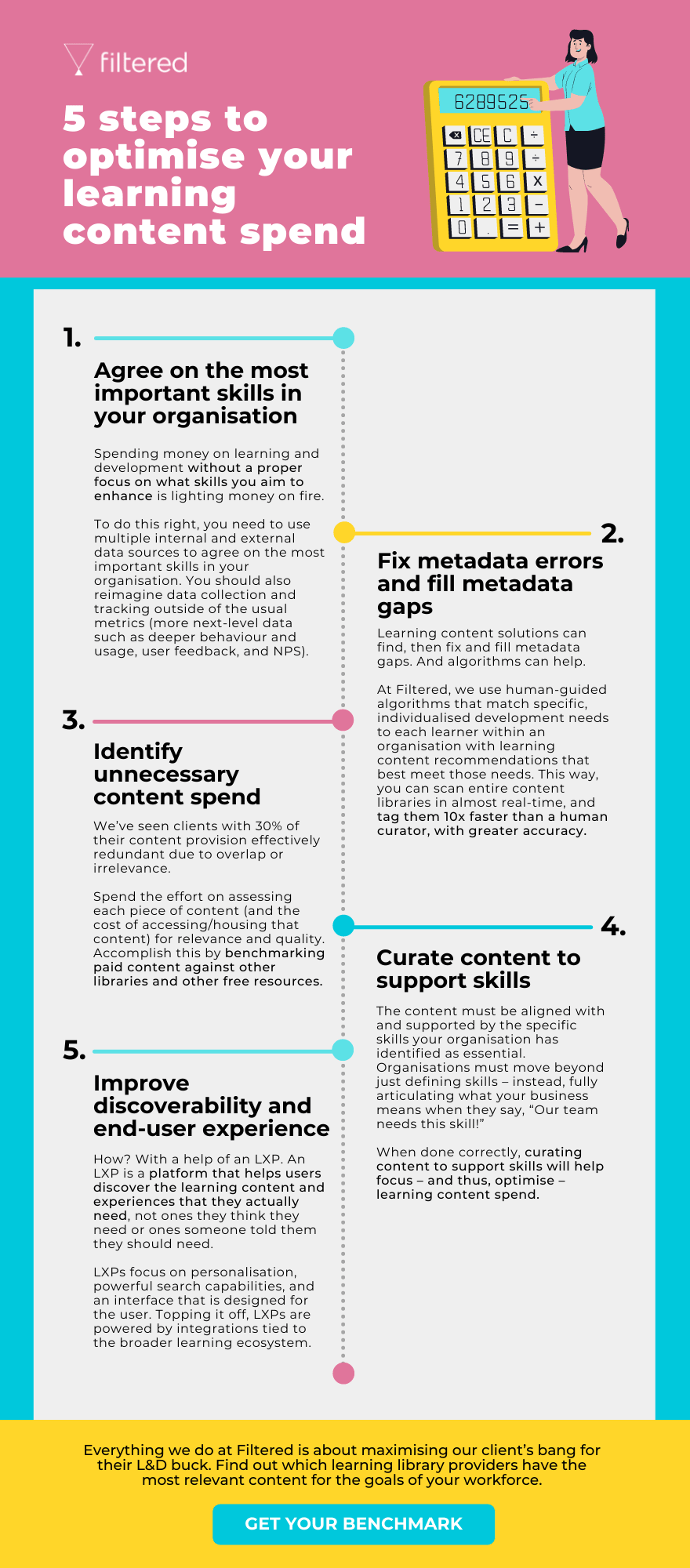 Infographic 5 steps to optimise your learning content spend