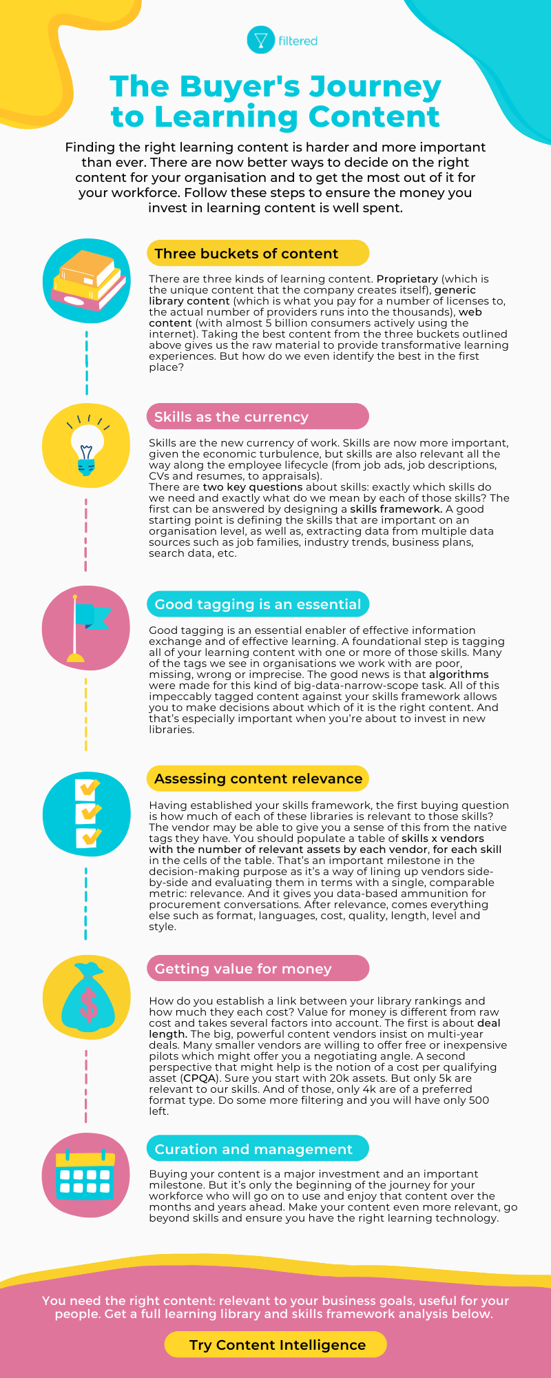 The Buyers Journey to Learning Content
