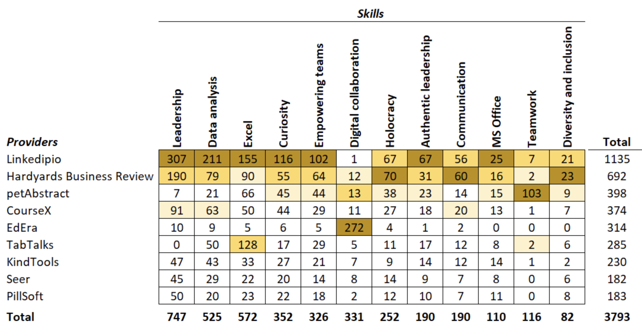 providers/skills table