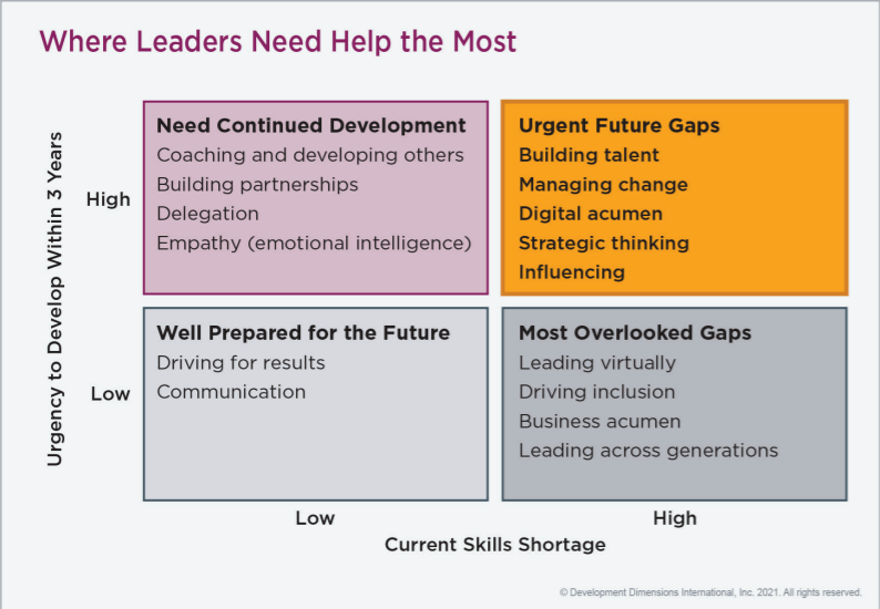 where leaders need help the most table
